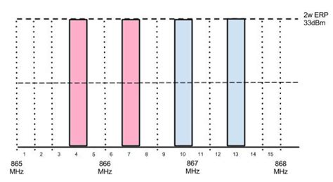 etsi rfid uhf|ETSI Lower Band Channel Selection Guide .